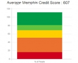 Credit Repair Memphis