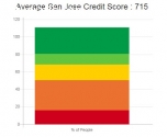 Credit Repair San Jose