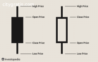 How do you read a candlestick chart?